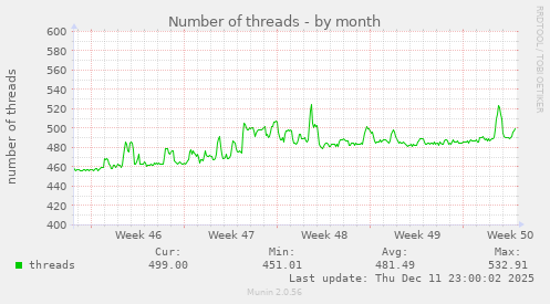 Number of threads