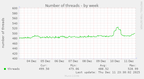 Number of threads