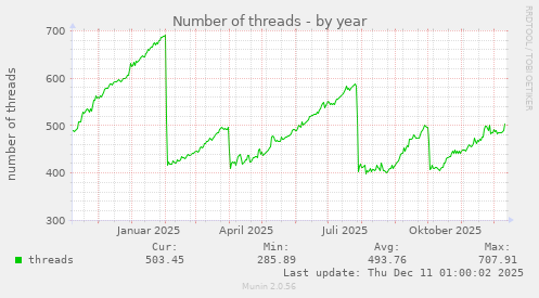 Number of threads