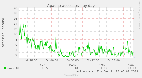 Apache accesses