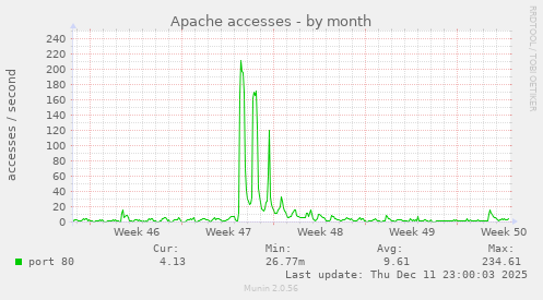 Apache accesses
