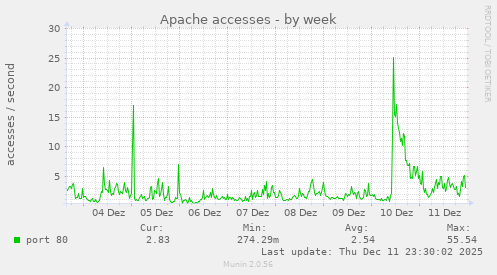 Apache accesses