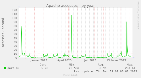 Apache accesses