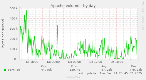 Apache volume