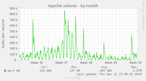 Apache volume