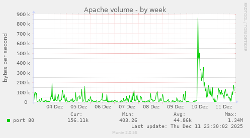 Apache volume