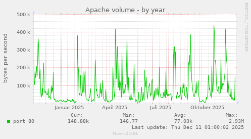 Apache volume