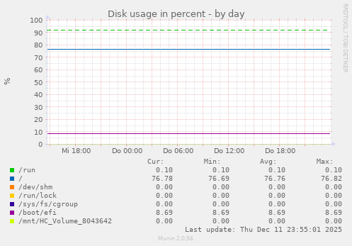 Disk usage in percent