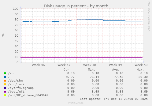 Disk usage in percent
