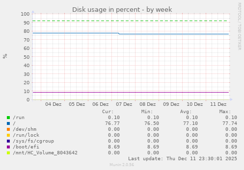 Disk usage in percent