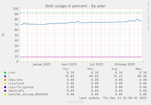 Disk usage in percent
