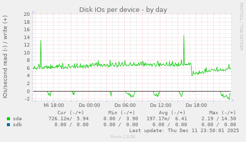 Disk IOs per device
