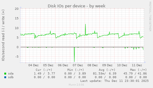 Disk IOs per device
