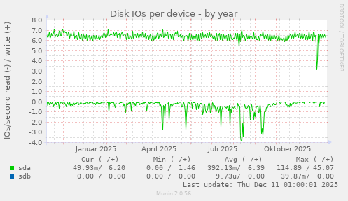 Disk IOs per device