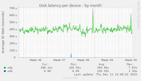 Disk latency per device