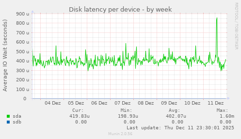 Disk latency per device