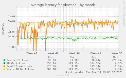 Average latency for /dev/sda