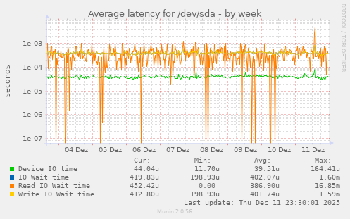 Average latency for /dev/sda