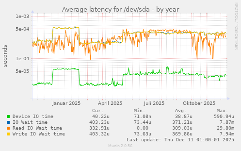 Average latency for /dev/sda