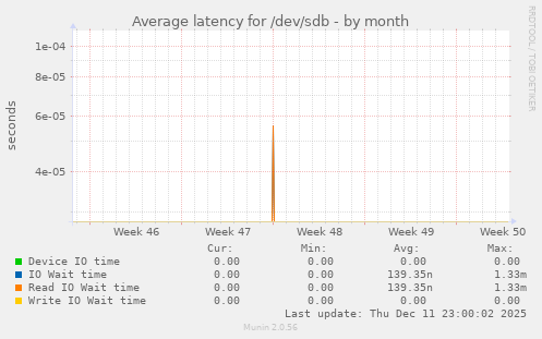 Average latency for /dev/sdb