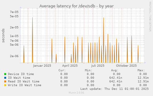 Average latency for /dev/sdb
