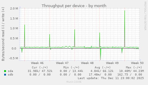 Throughput per device