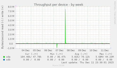 Throughput per device