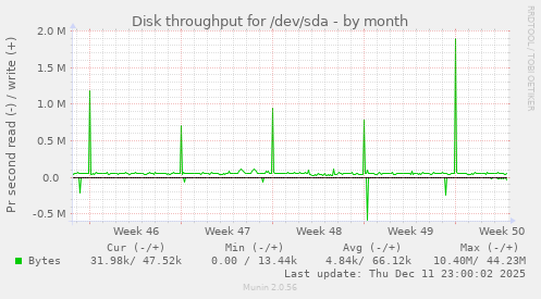 Disk throughput for /dev/sda
