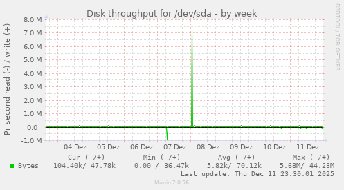 Disk throughput for /dev/sda