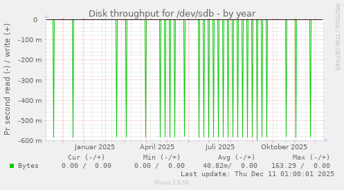 Disk throughput for /dev/sdb