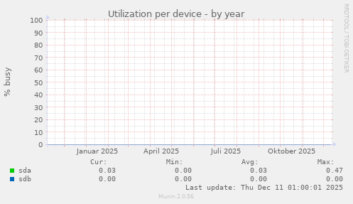 Utilization per device