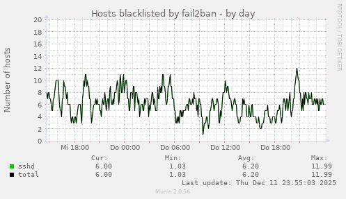 Hosts blacklisted by fail2ban