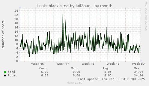 Hosts blacklisted by fail2ban