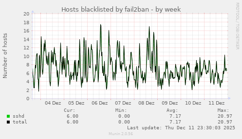 Hosts blacklisted by fail2ban