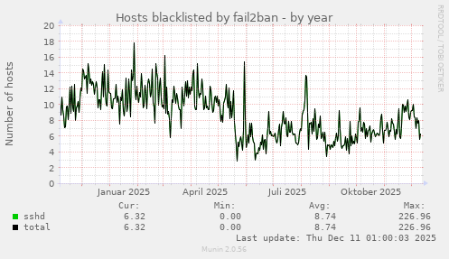 Hosts blacklisted by fail2ban