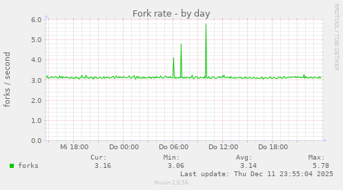 Fork rate