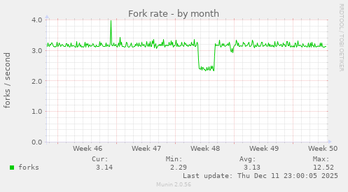 Fork rate