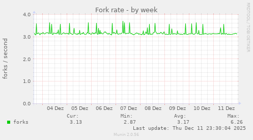 Fork rate