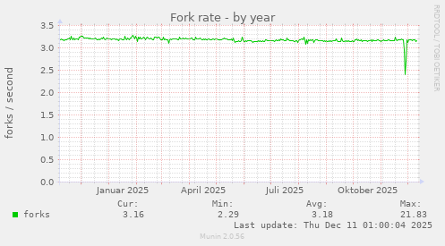 Fork rate