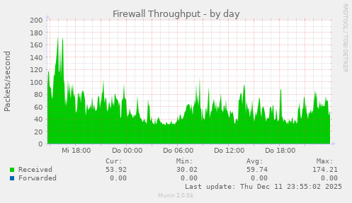 Firewall Throughput