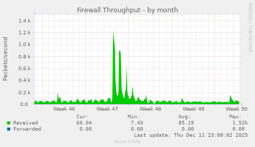 Firewall Throughput