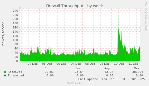 Firewall Throughput