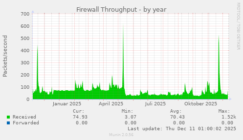 Firewall Throughput