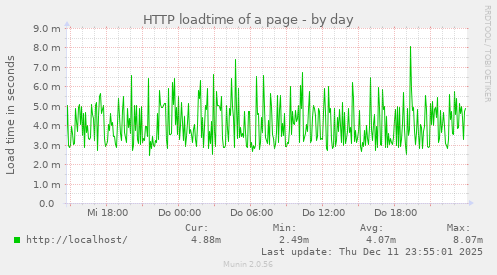HTTP loadtime of a page