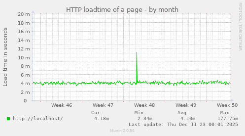 HTTP loadtime of a page