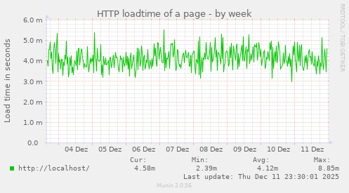 HTTP loadtime of a page