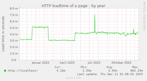 HTTP loadtime of a page
