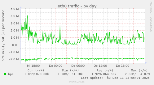 eth0 traffic