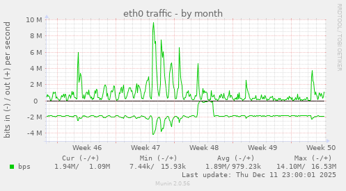 eth0 traffic