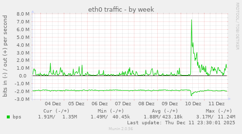 eth0 traffic